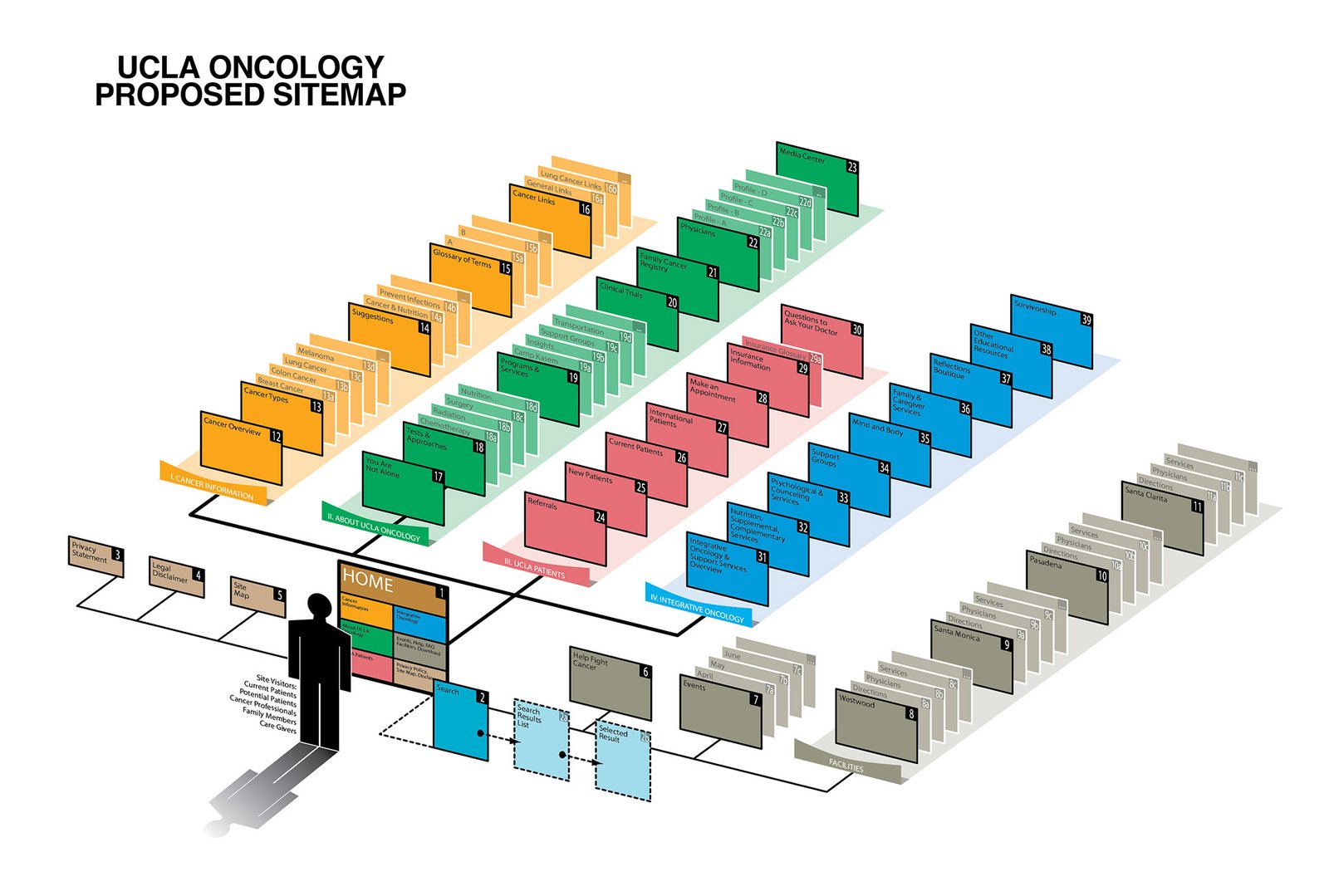 UCLA Oncology website information architecture sitemap